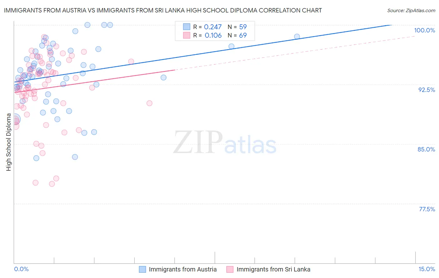 Immigrants from Austria vs Immigrants from Sri Lanka High School Diploma