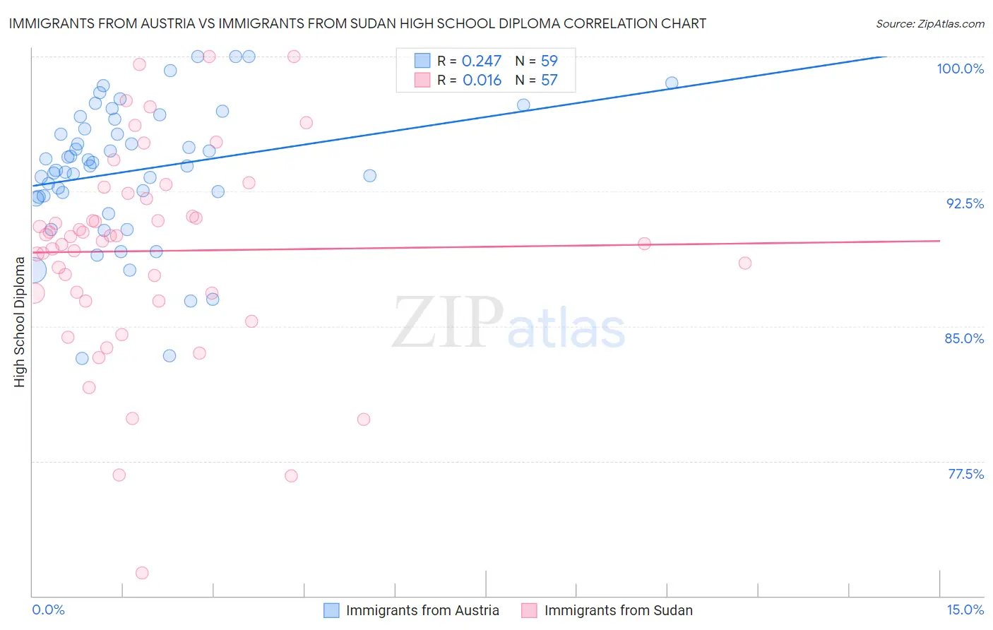 Immigrants from Austria vs Immigrants from Sudan High School Diploma