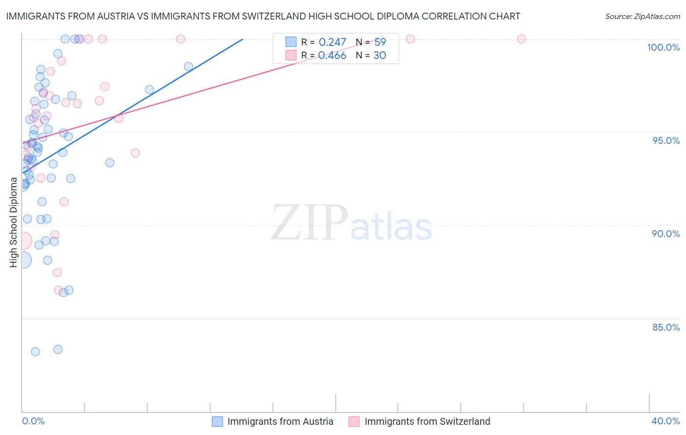 Immigrants from Austria vs Immigrants from Switzerland High School Diploma