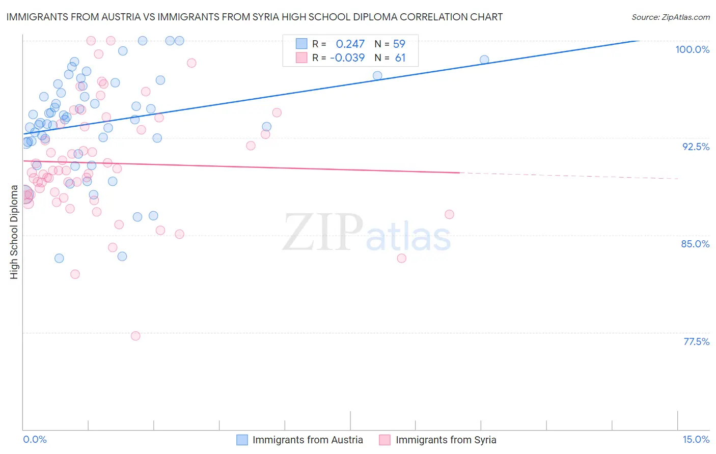 Immigrants from Austria vs Immigrants from Syria High School Diploma