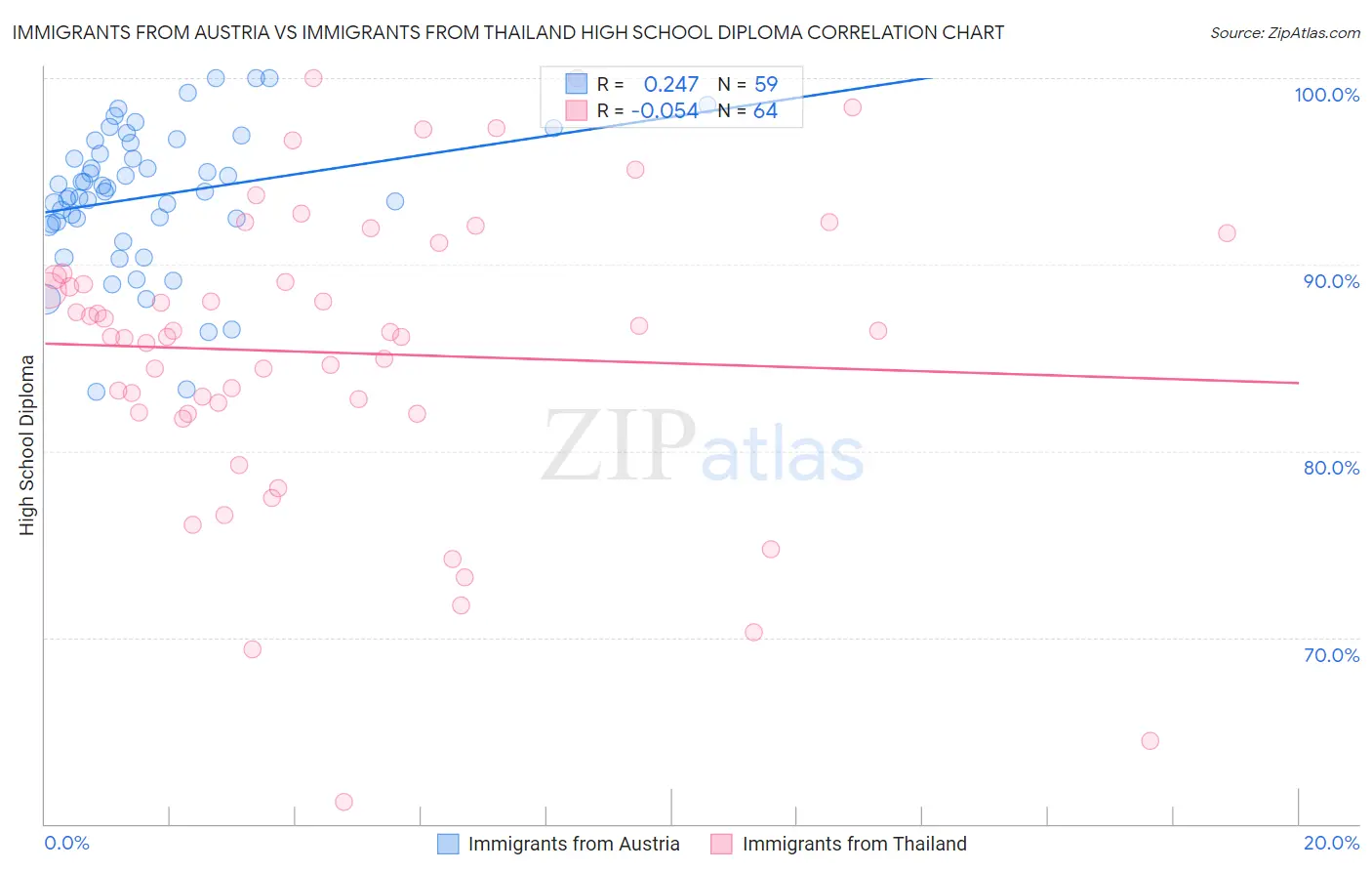 Immigrants from Austria vs Immigrants from Thailand High School Diploma