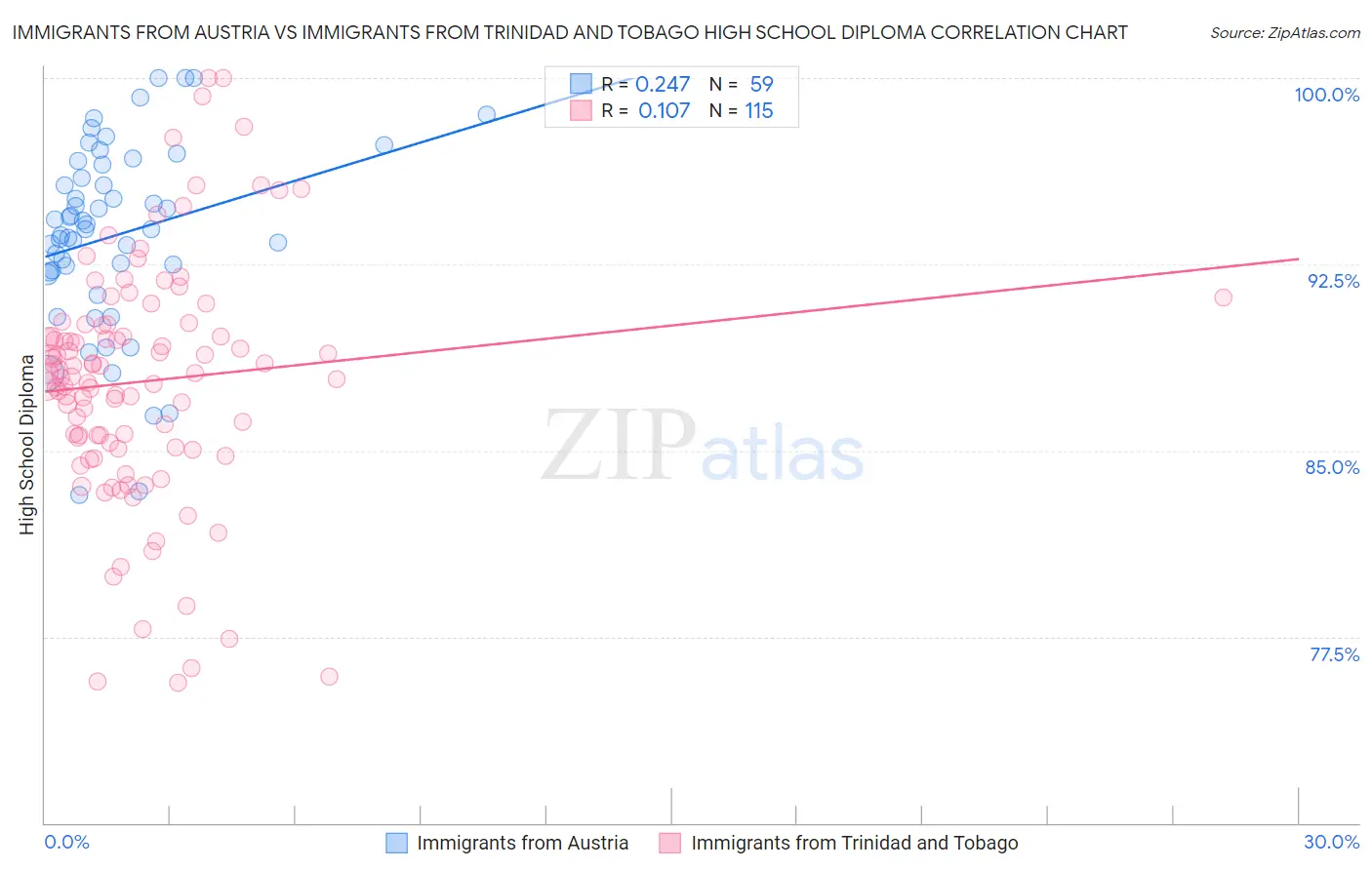 Immigrants from Austria vs Immigrants from Trinidad and Tobago High School Diploma