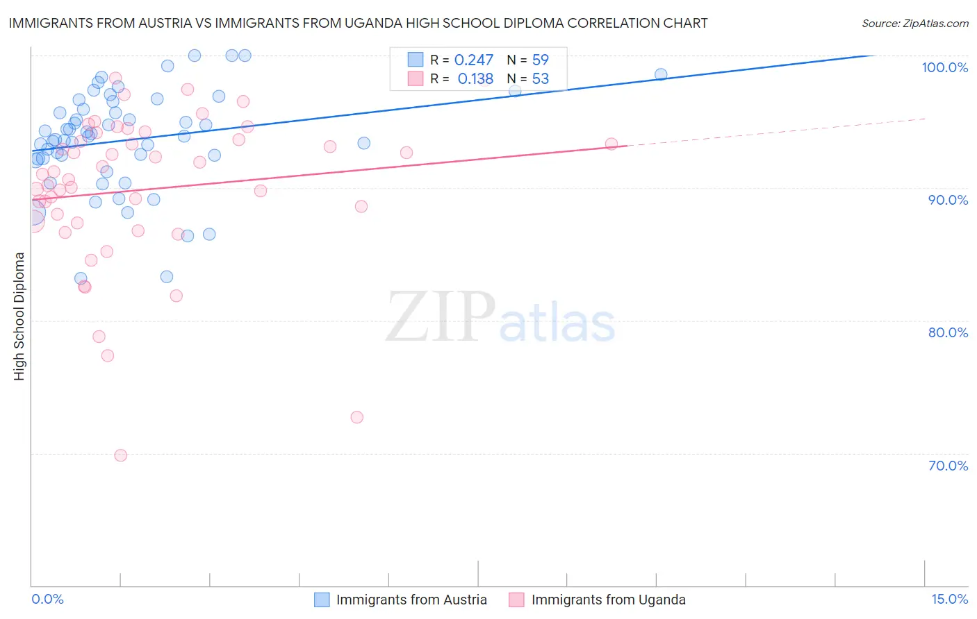 Immigrants from Austria vs Immigrants from Uganda High School Diploma