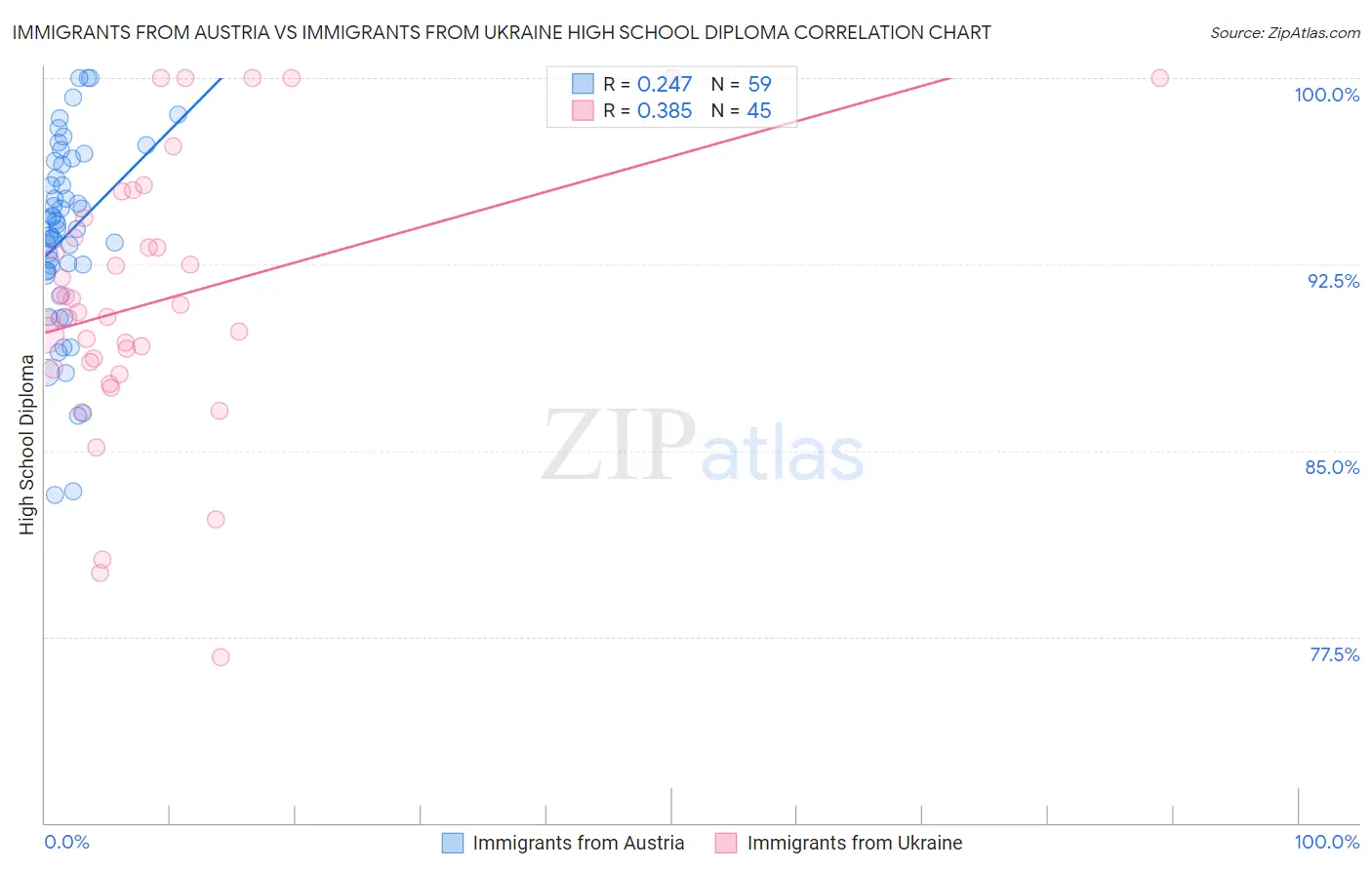 Immigrants from Austria vs Immigrants from Ukraine High School Diploma