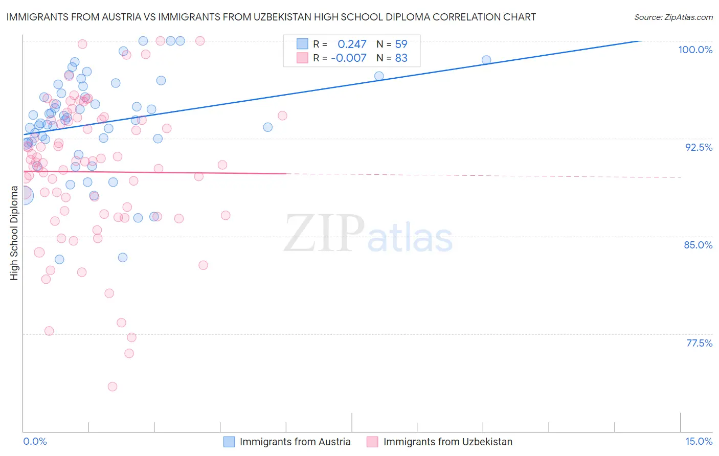 Immigrants from Austria vs Immigrants from Uzbekistan High School Diploma