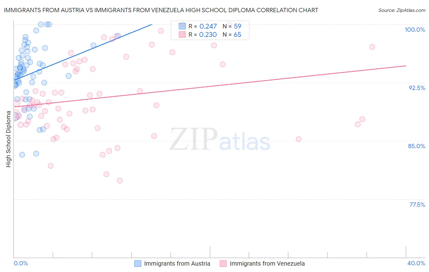 Immigrants from Austria vs Immigrants from Venezuela High School Diploma