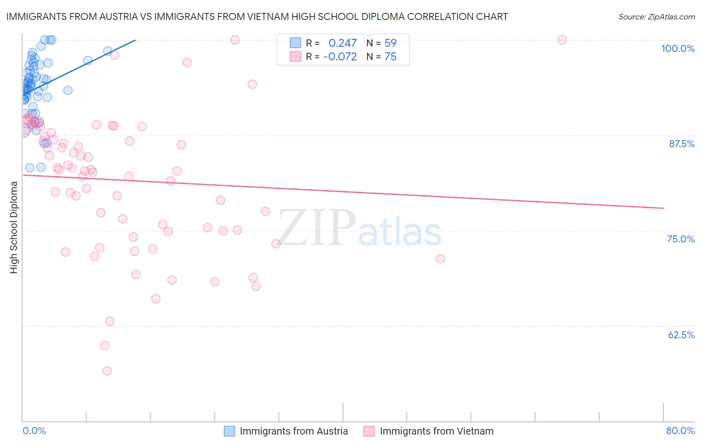 Immigrants from Austria vs Immigrants from Vietnam High School Diploma