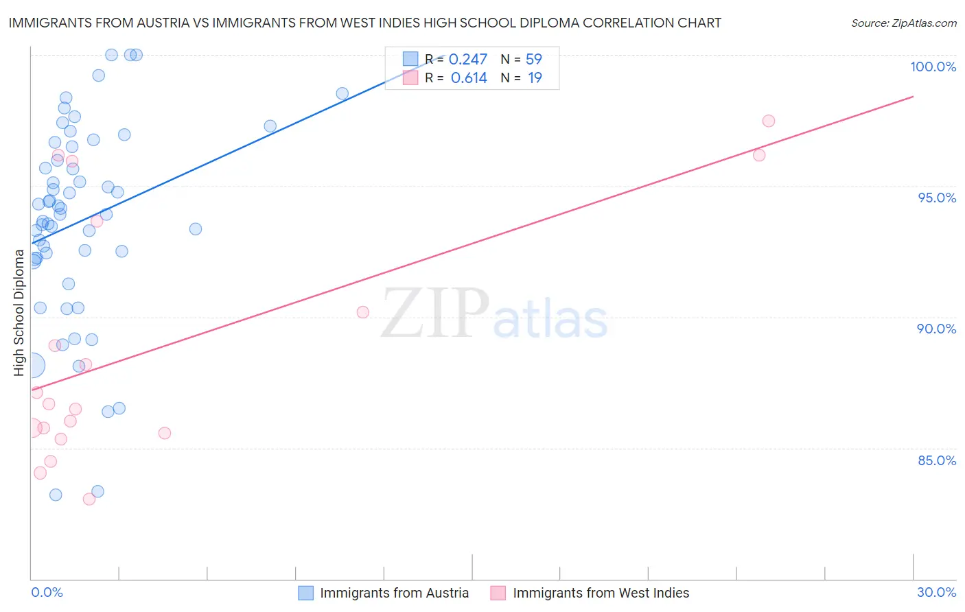 Immigrants from Austria vs Immigrants from West Indies High School Diploma