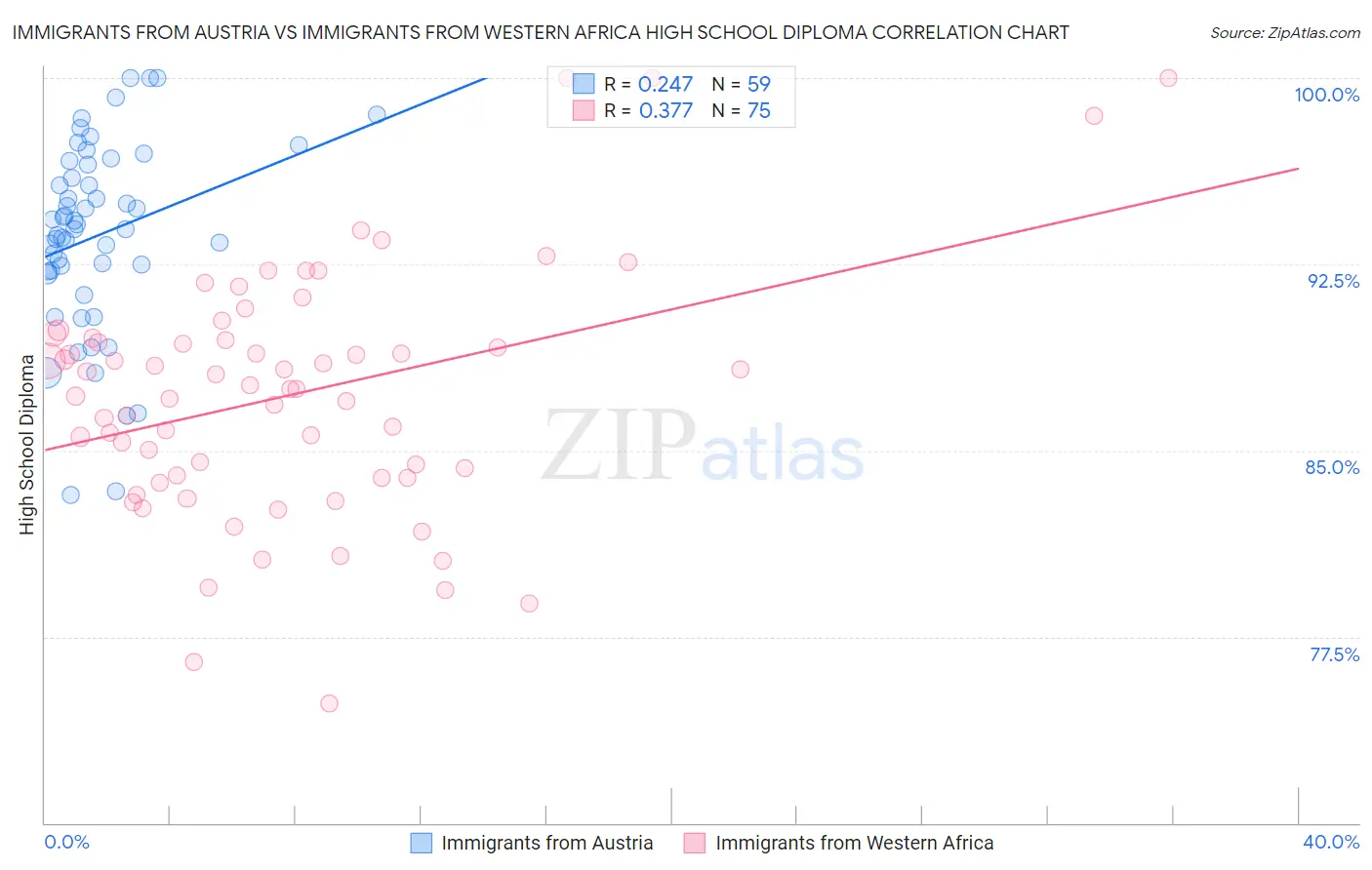 Immigrants from Austria vs Immigrants from Western Africa High School Diploma