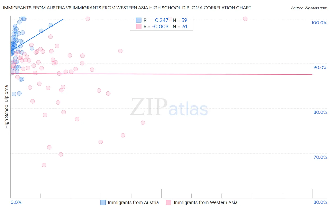 Immigrants from Austria vs Immigrants from Western Asia High School Diploma