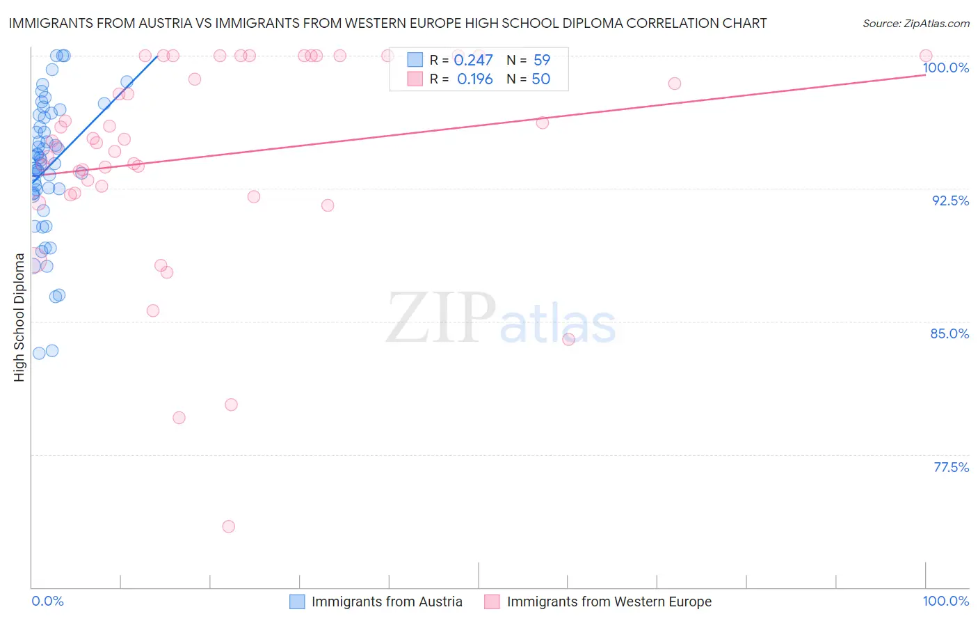 Immigrants from Austria vs Immigrants from Western Europe High School Diploma