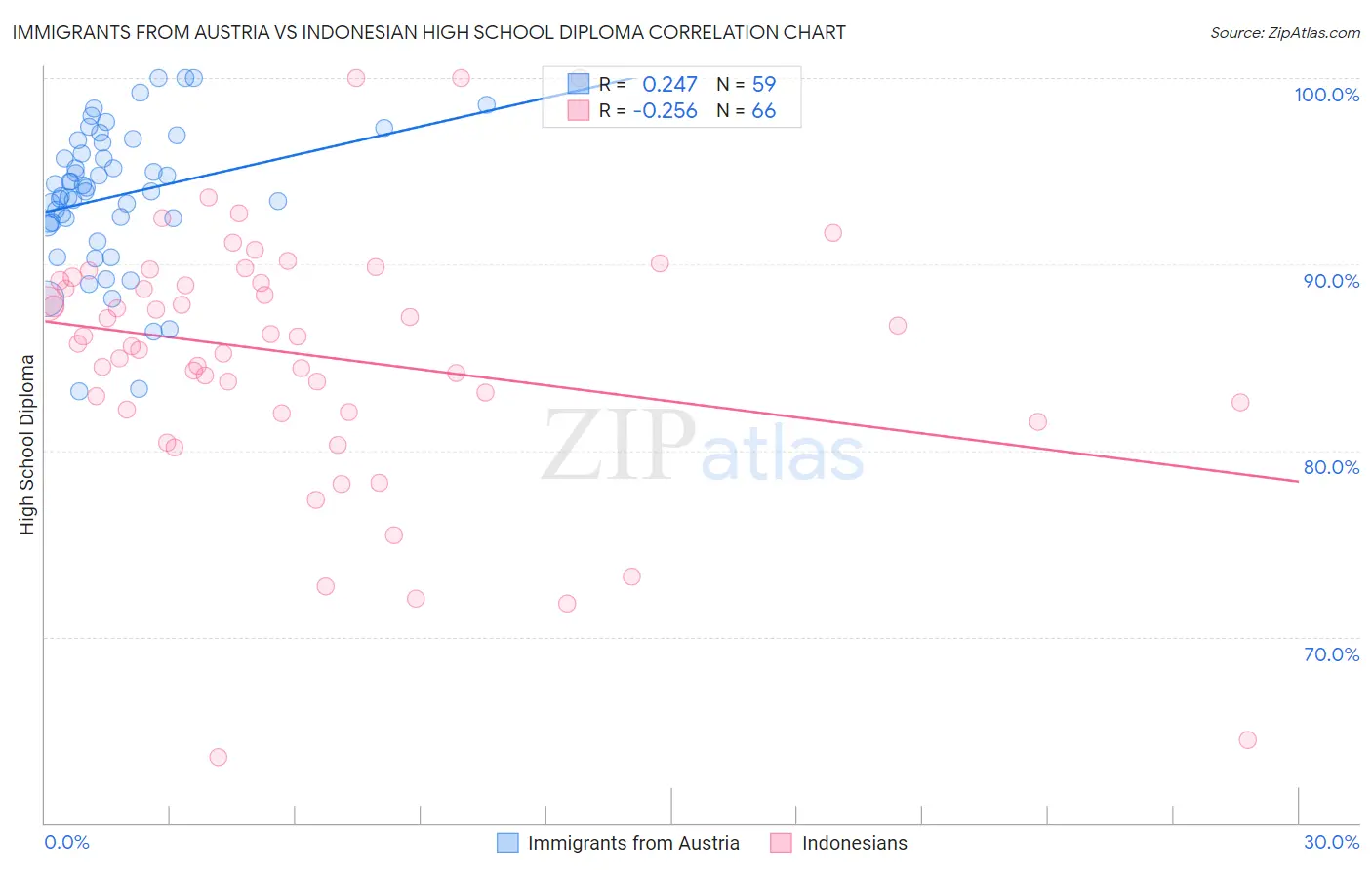 Immigrants from Austria vs Indonesian High School Diploma