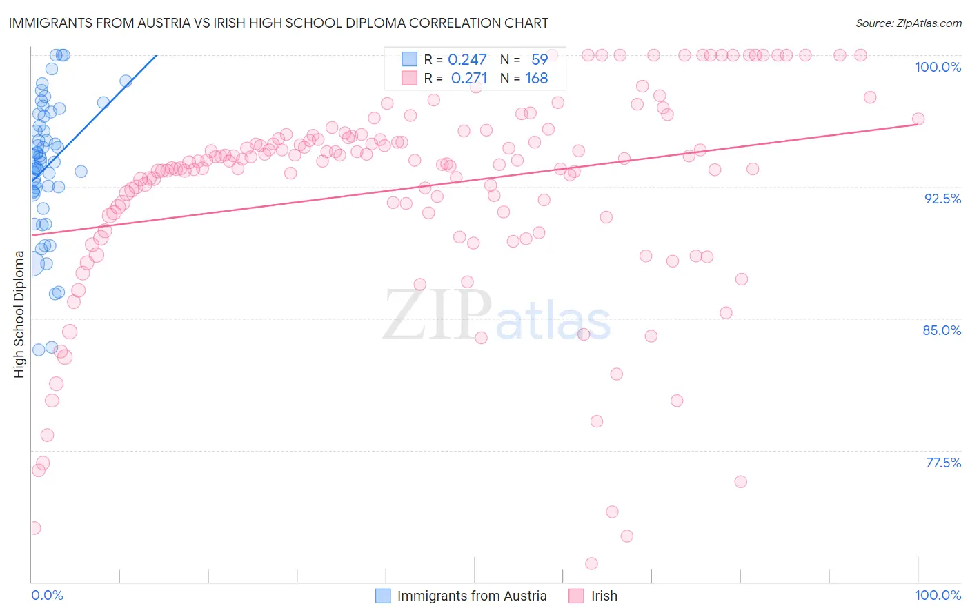 Immigrants from Austria vs Irish High School Diploma