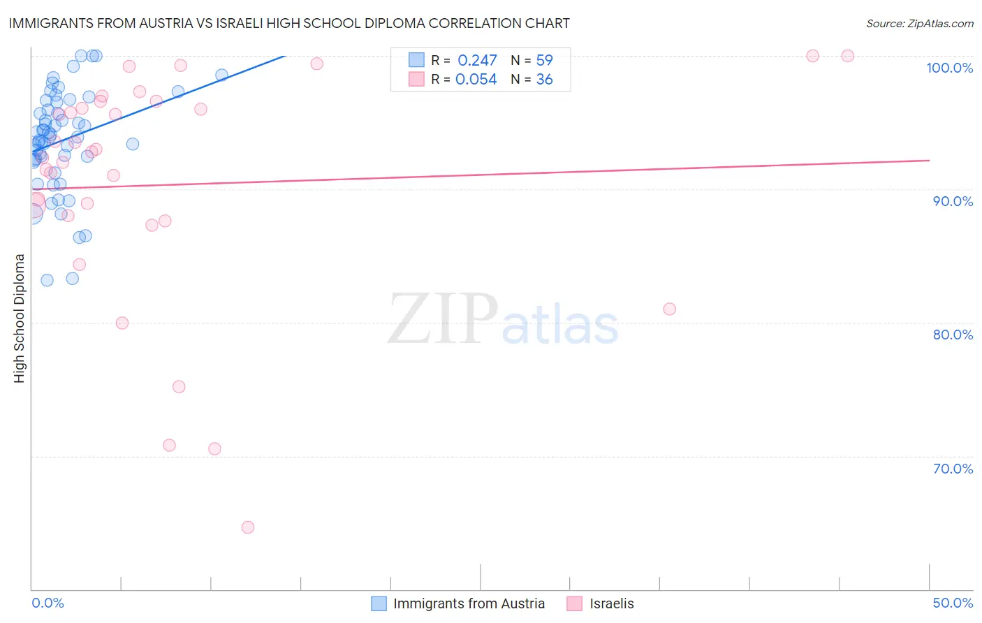 Immigrants from Austria vs Israeli High School Diploma