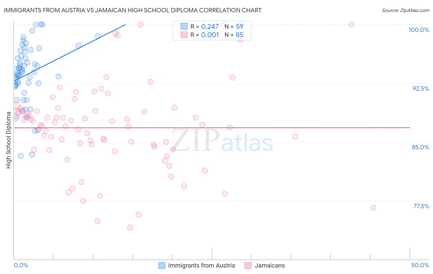 Immigrants from Austria vs Jamaican High School Diploma