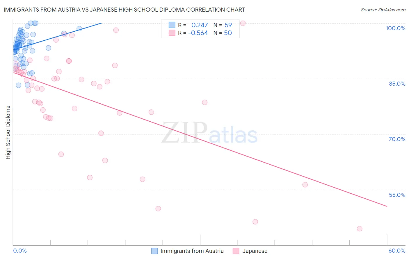 Immigrants from Austria vs Japanese High School Diploma