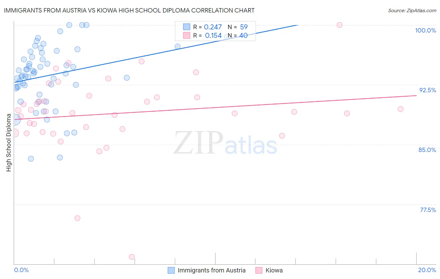 Immigrants from Austria vs Kiowa High School Diploma