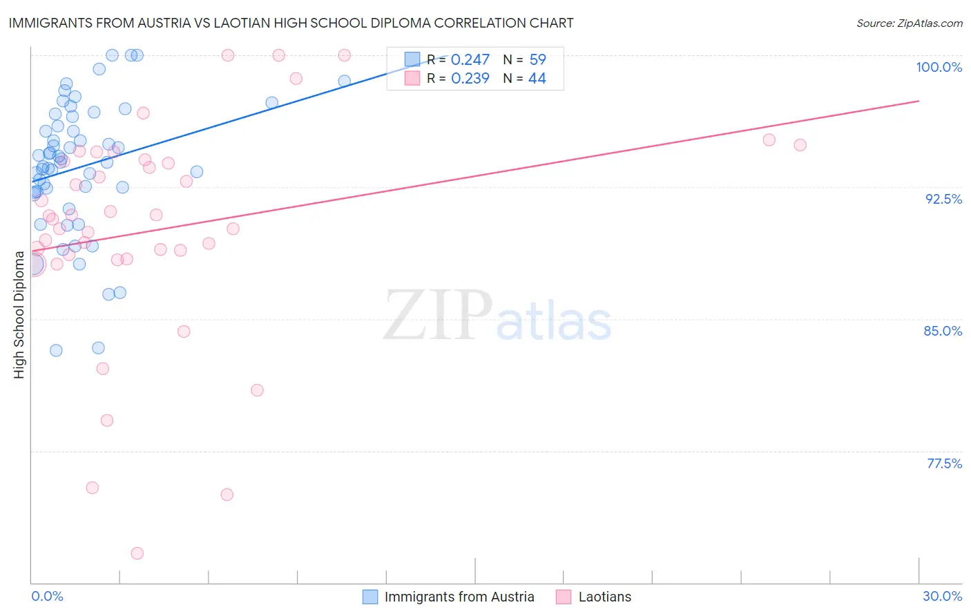 Immigrants from Austria vs Laotian High School Diploma