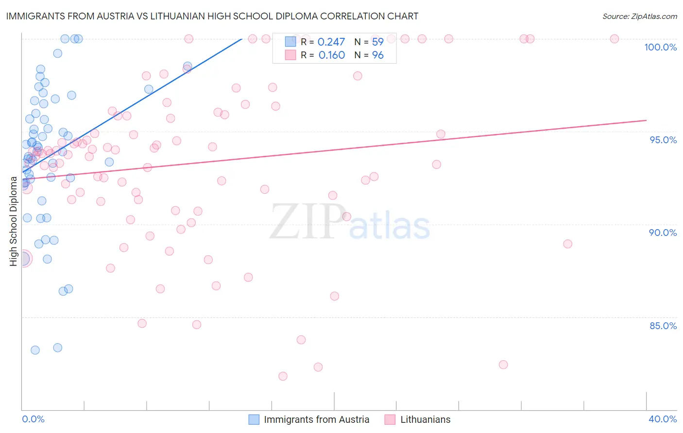 Immigrants from Austria vs Lithuanian High School Diploma