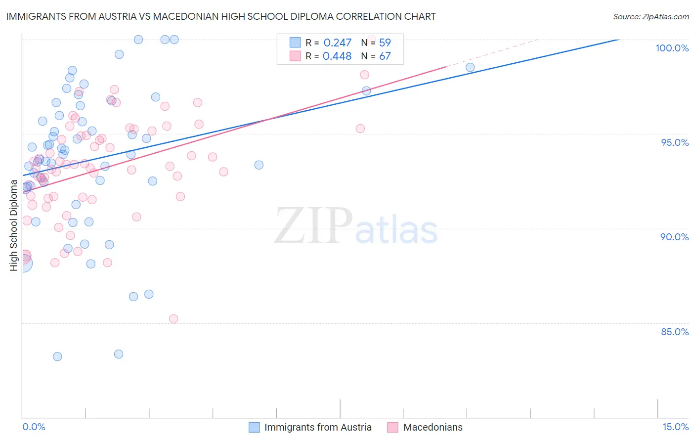Immigrants from Austria vs Macedonian High School Diploma