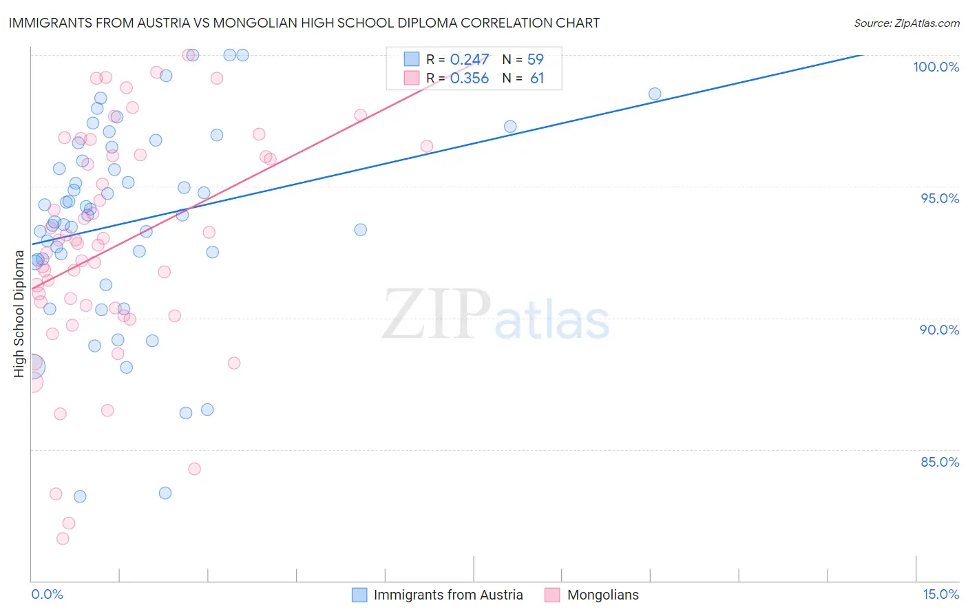 Immigrants from Austria vs Mongolian High School Diploma