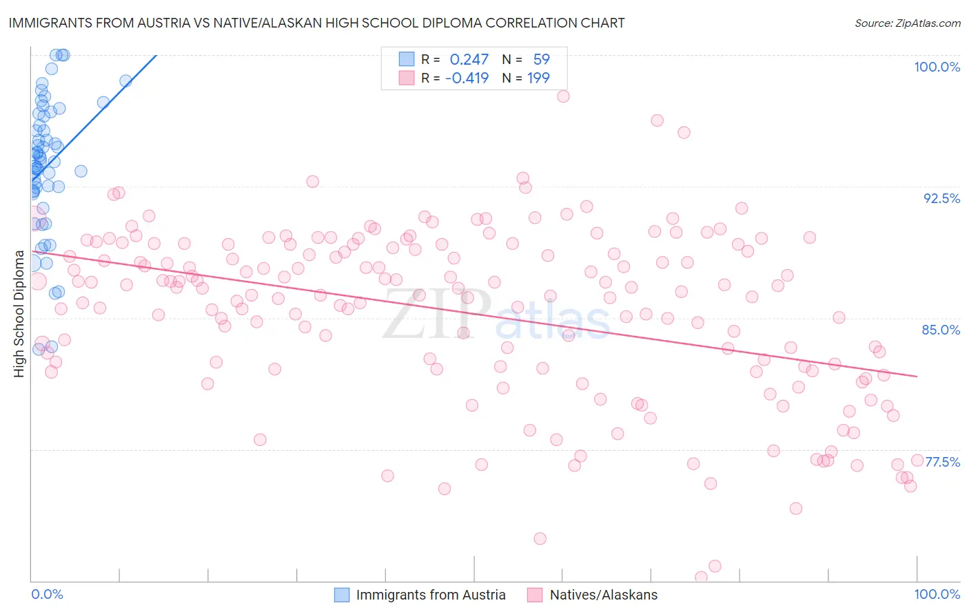 Immigrants from Austria vs Native/Alaskan High School Diploma