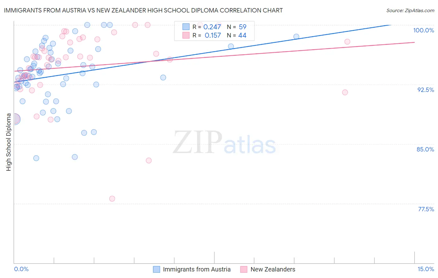 Immigrants from Austria vs New Zealander High School Diploma