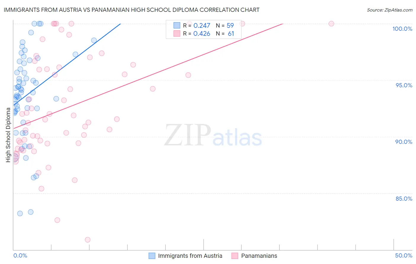 Immigrants from Austria vs Panamanian High School Diploma