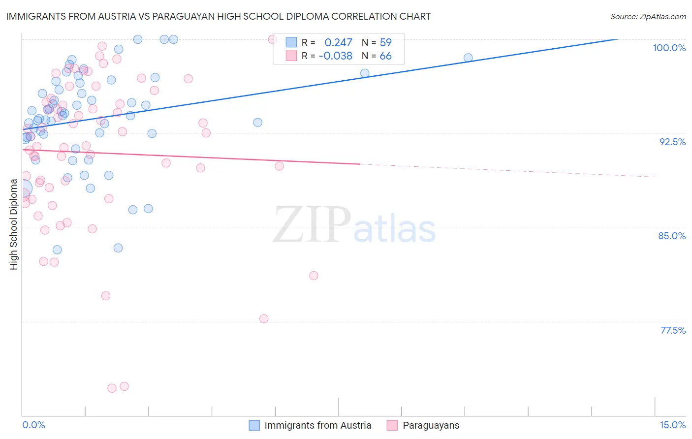 Immigrants from Austria vs Paraguayan High School Diploma