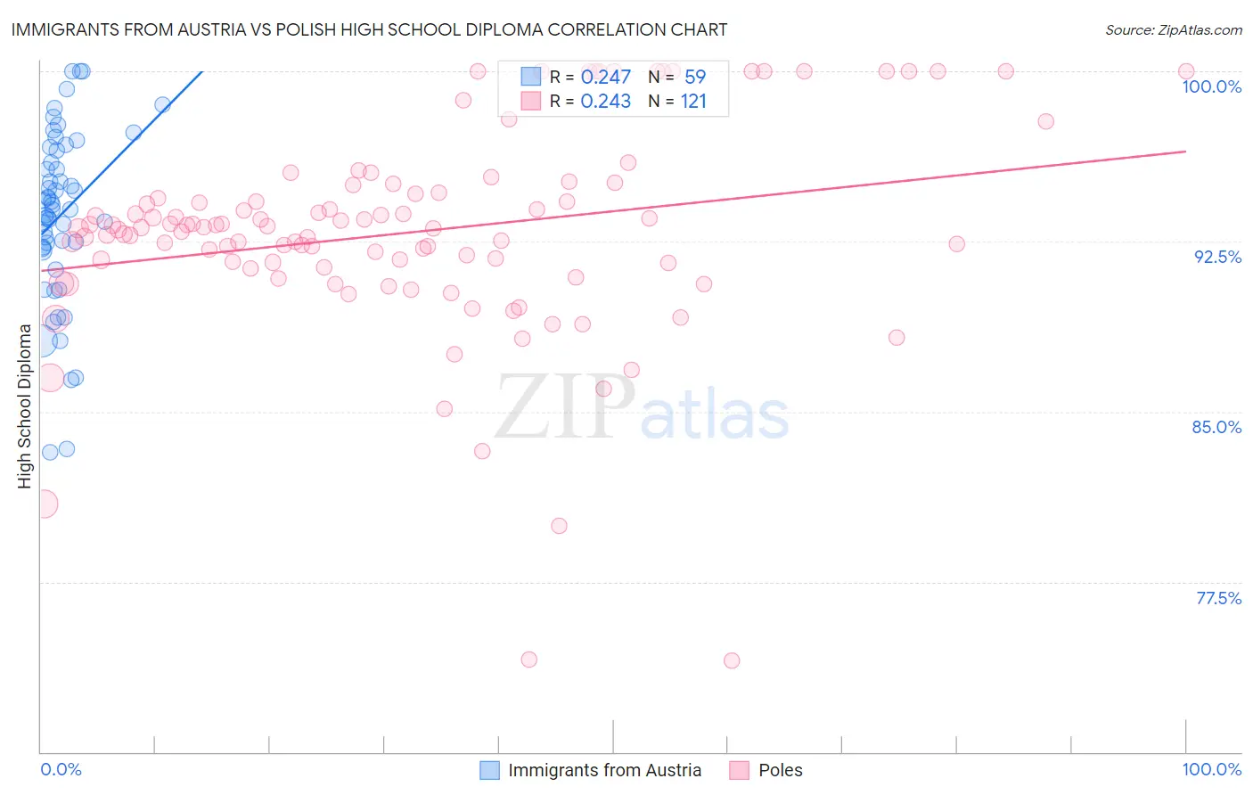 Immigrants from Austria vs Polish High School Diploma