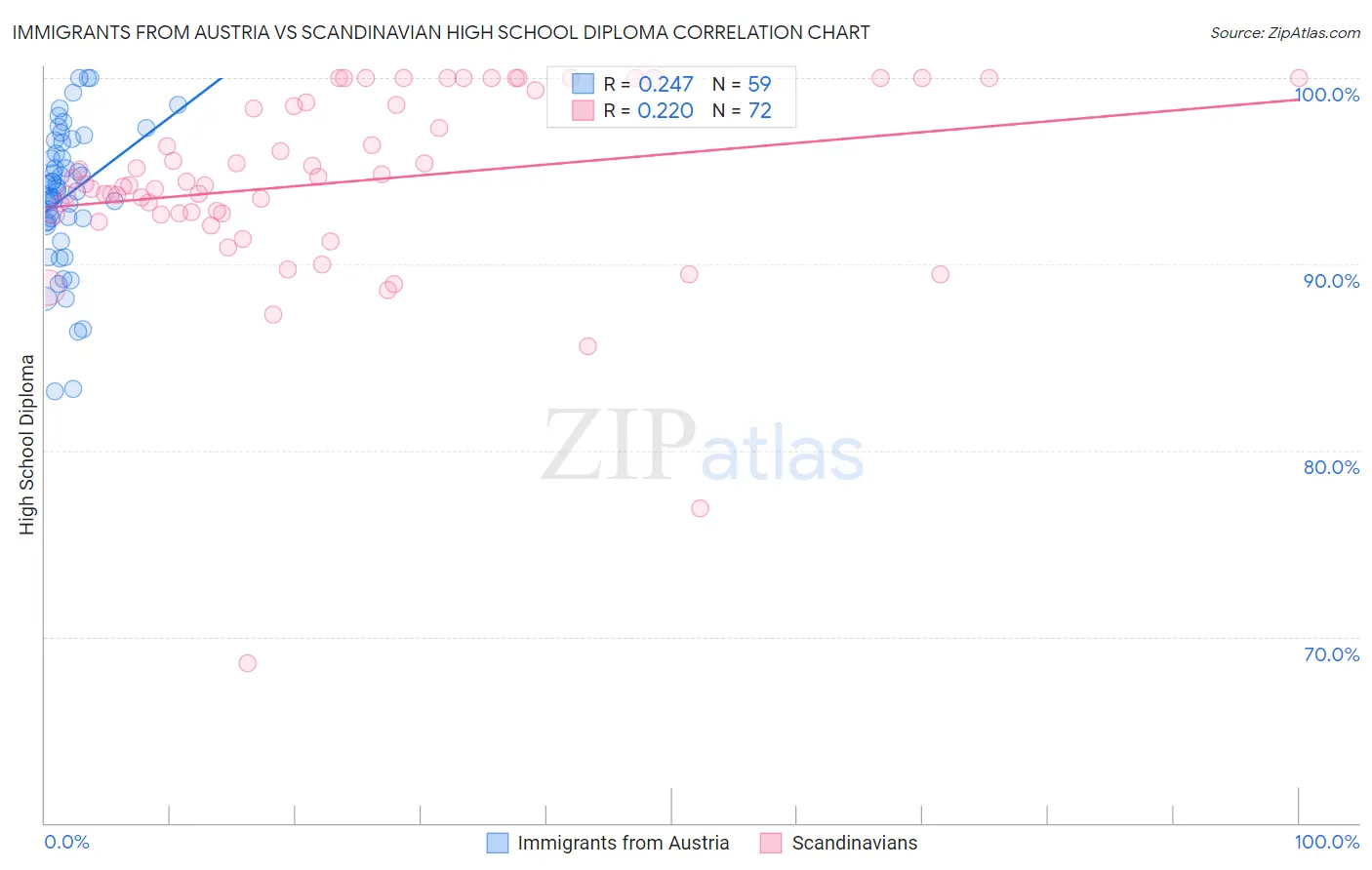 Immigrants from Austria vs Scandinavian High School Diploma