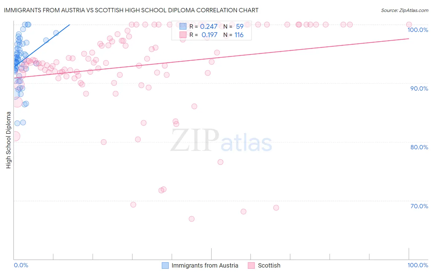 Immigrants from Austria vs Scottish High School Diploma