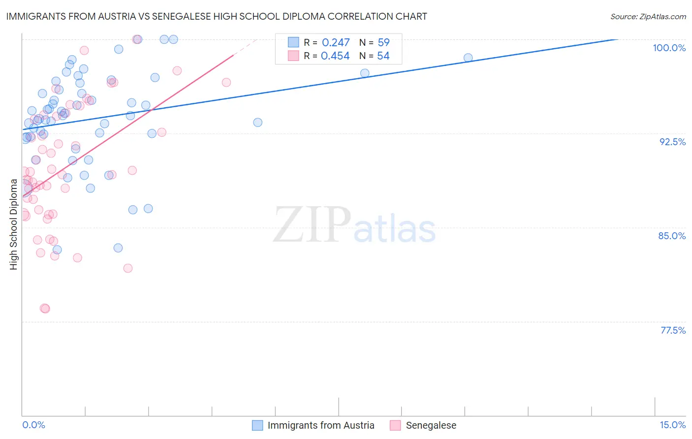 Immigrants from Austria vs Senegalese High School Diploma