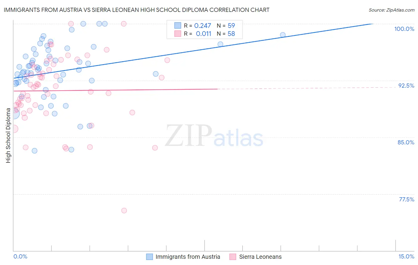 Immigrants from Austria vs Sierra Leonean High School Diploma
