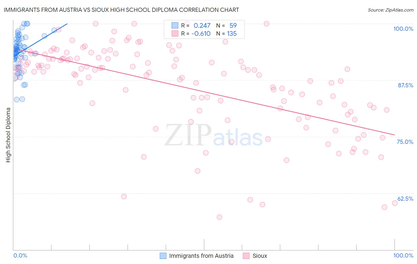 Immigrants from Austria vs Sioux High School Diploma