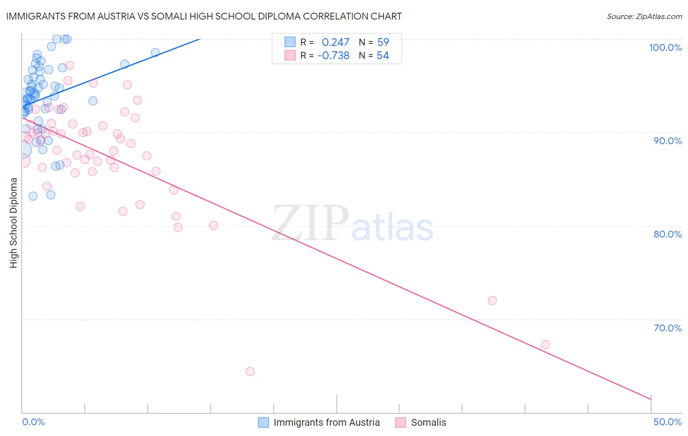 Immigrants from Austria vs Somali High School Diploma