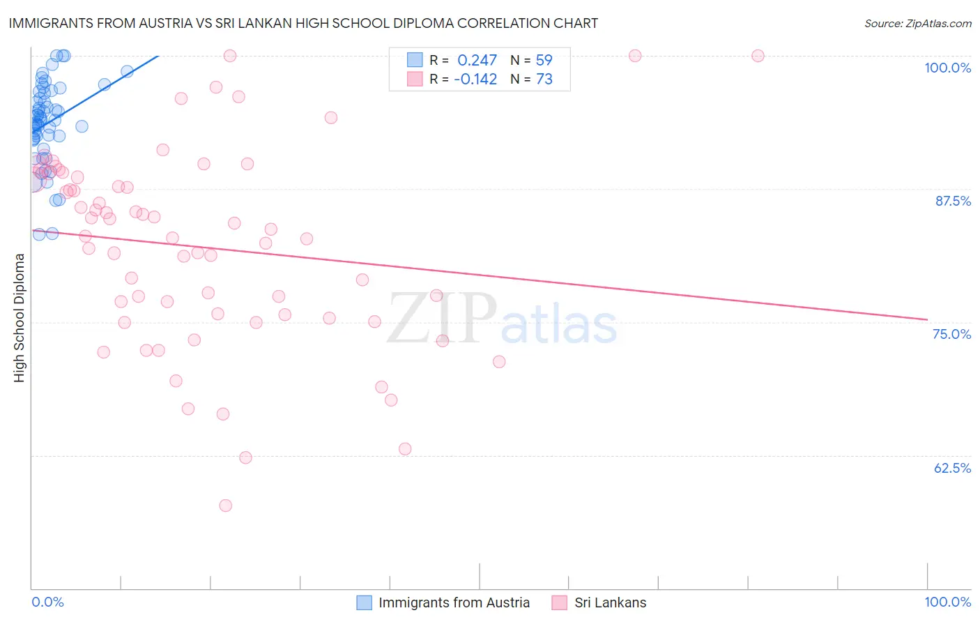 Immigrants from Austria vs Sri Lankan High School Diploma