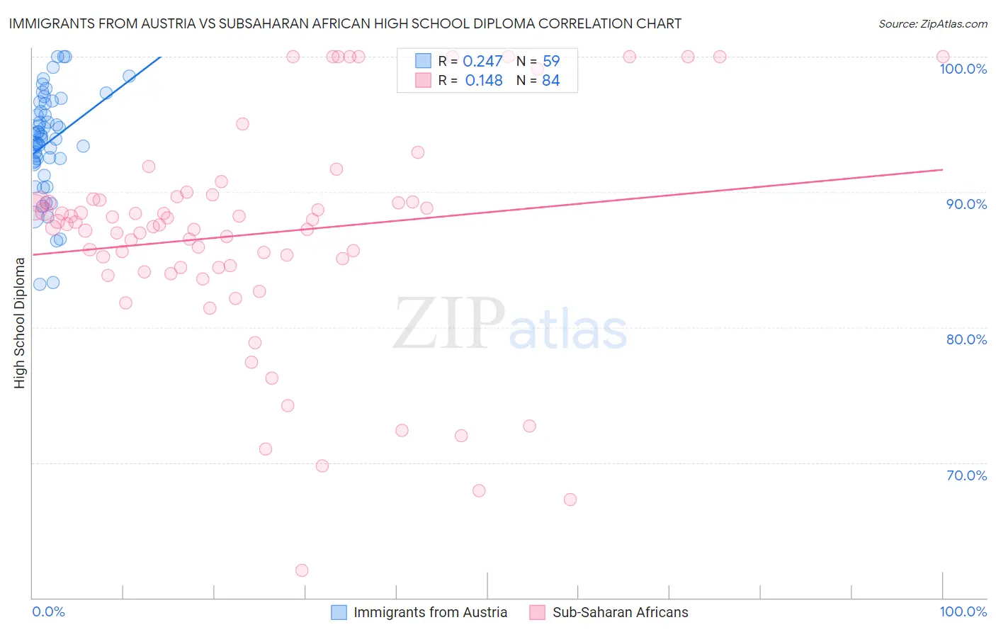 Immigrants from Austria vs Subsaharan African High School Diploma