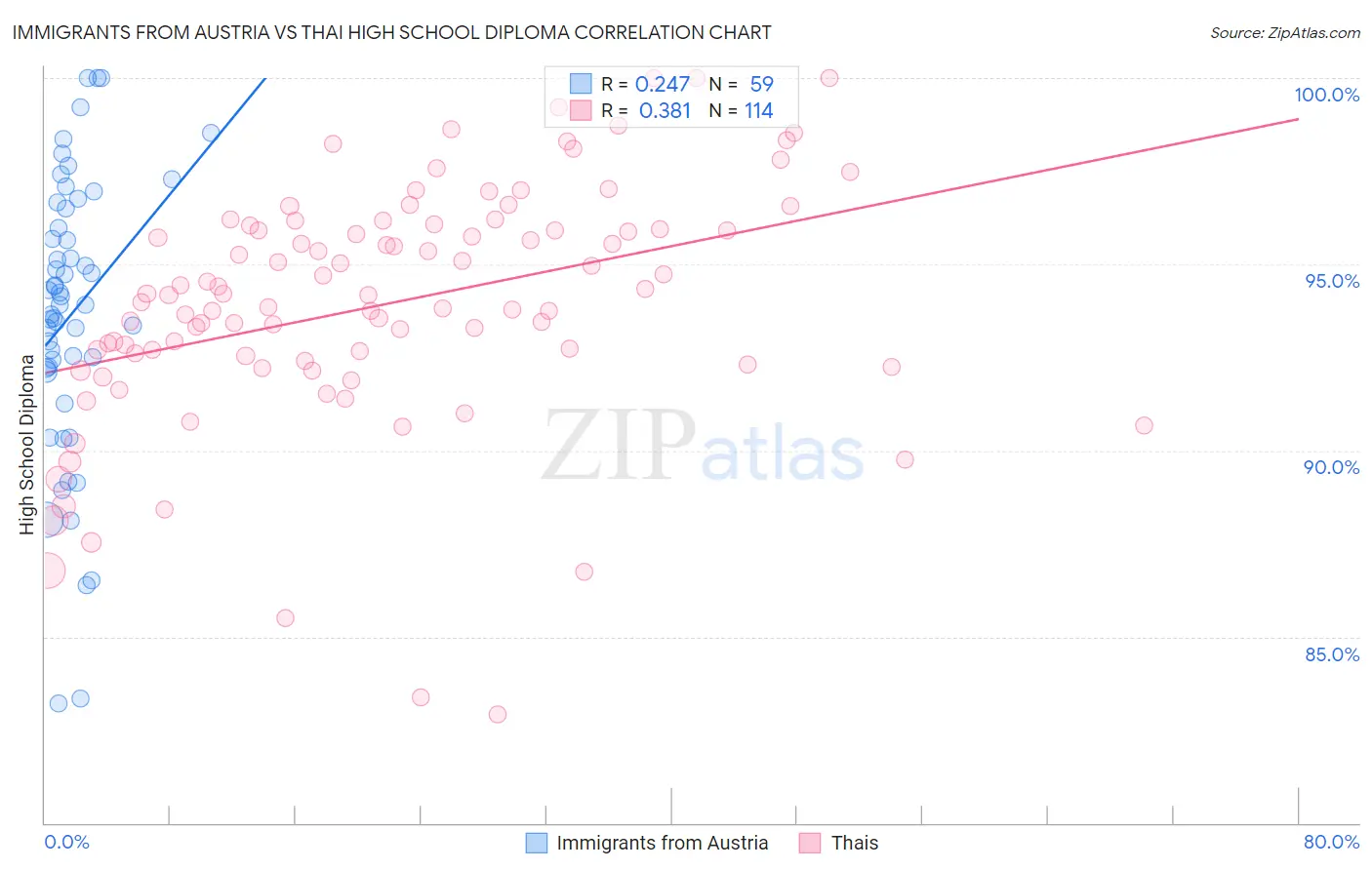 Immigrants from Austria vs Thai High School Diploma