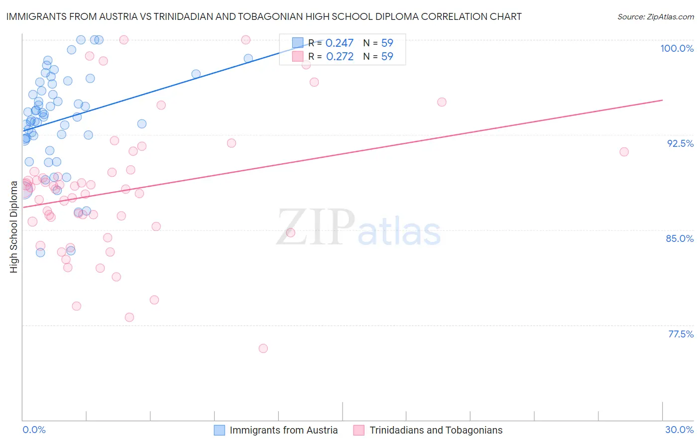 Immigrants from Austria vs Trinidadian and Tobagonian High School Diploma