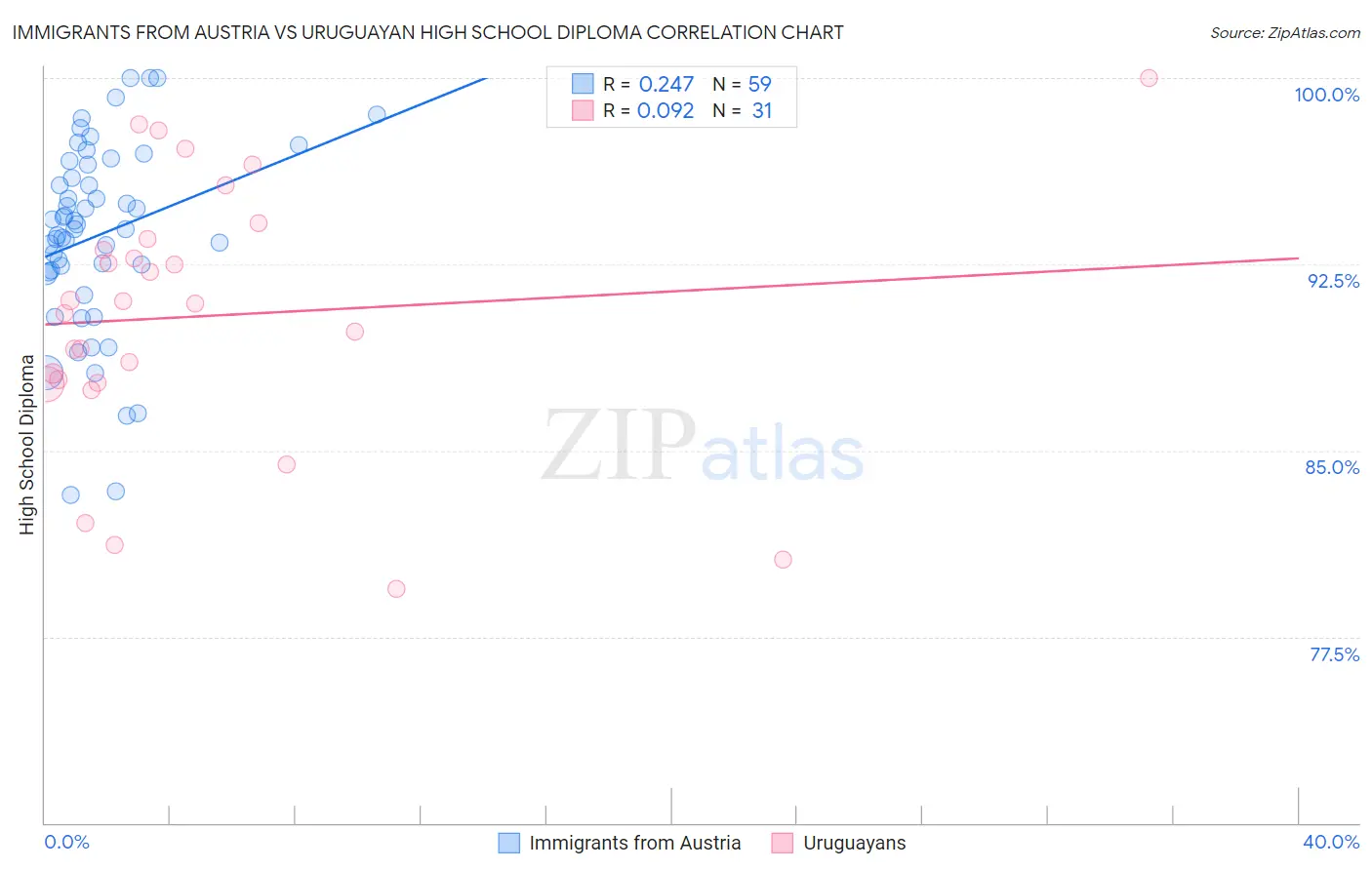 Immigrants from Austria vs Uruguayan High School Diploma