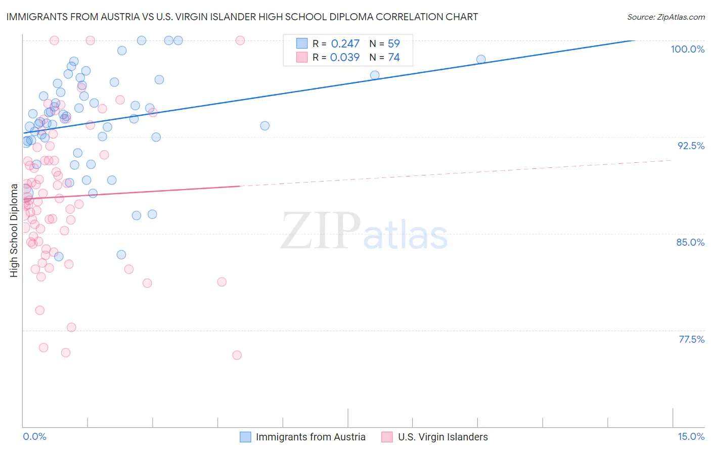 Immigrants from Austria vs U.S. Virgin Islander High School Diploma