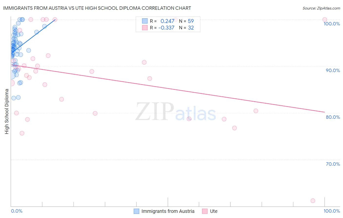 Immigrants from Austria vs Ute High School Diploma