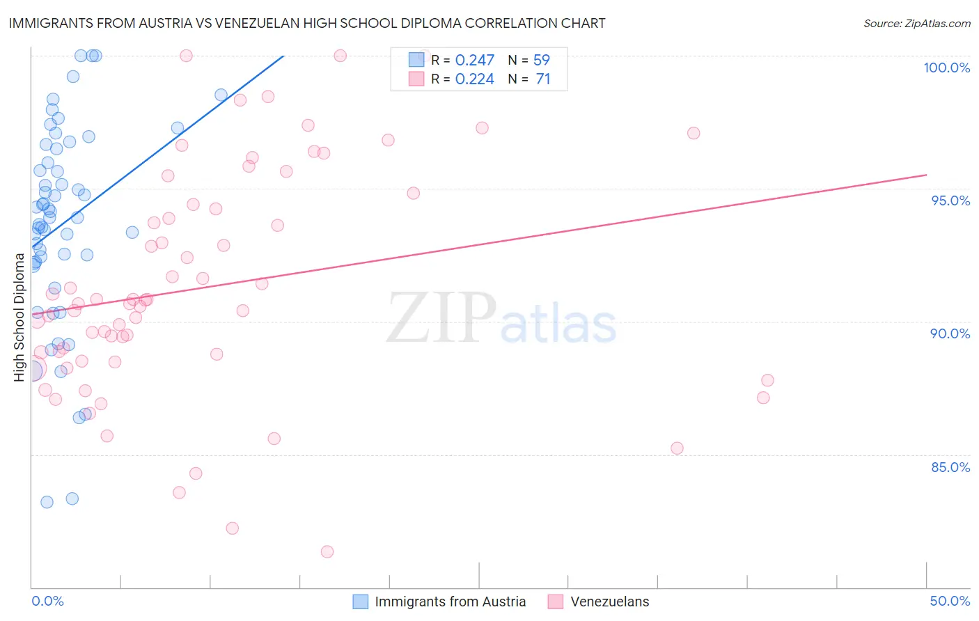 Immigrants from Austria vs Venezuelan High School Diploma
