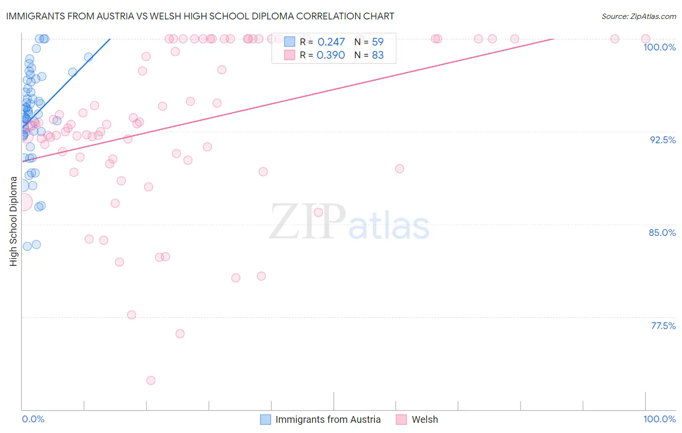 Immigrants from Austria vs Welsh High School Diploma