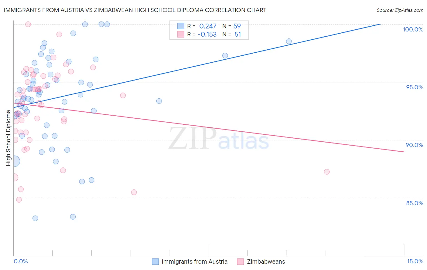Immigrants from Austria vs Zimbabwean High School Diploma