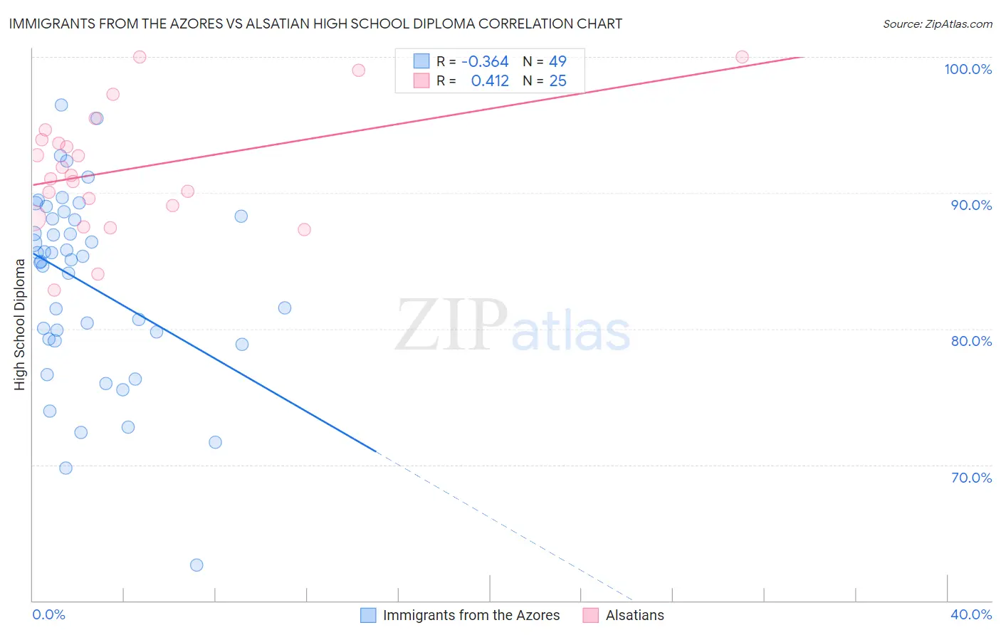 Immigrants from the Azores vs Alsatian High School Diploma