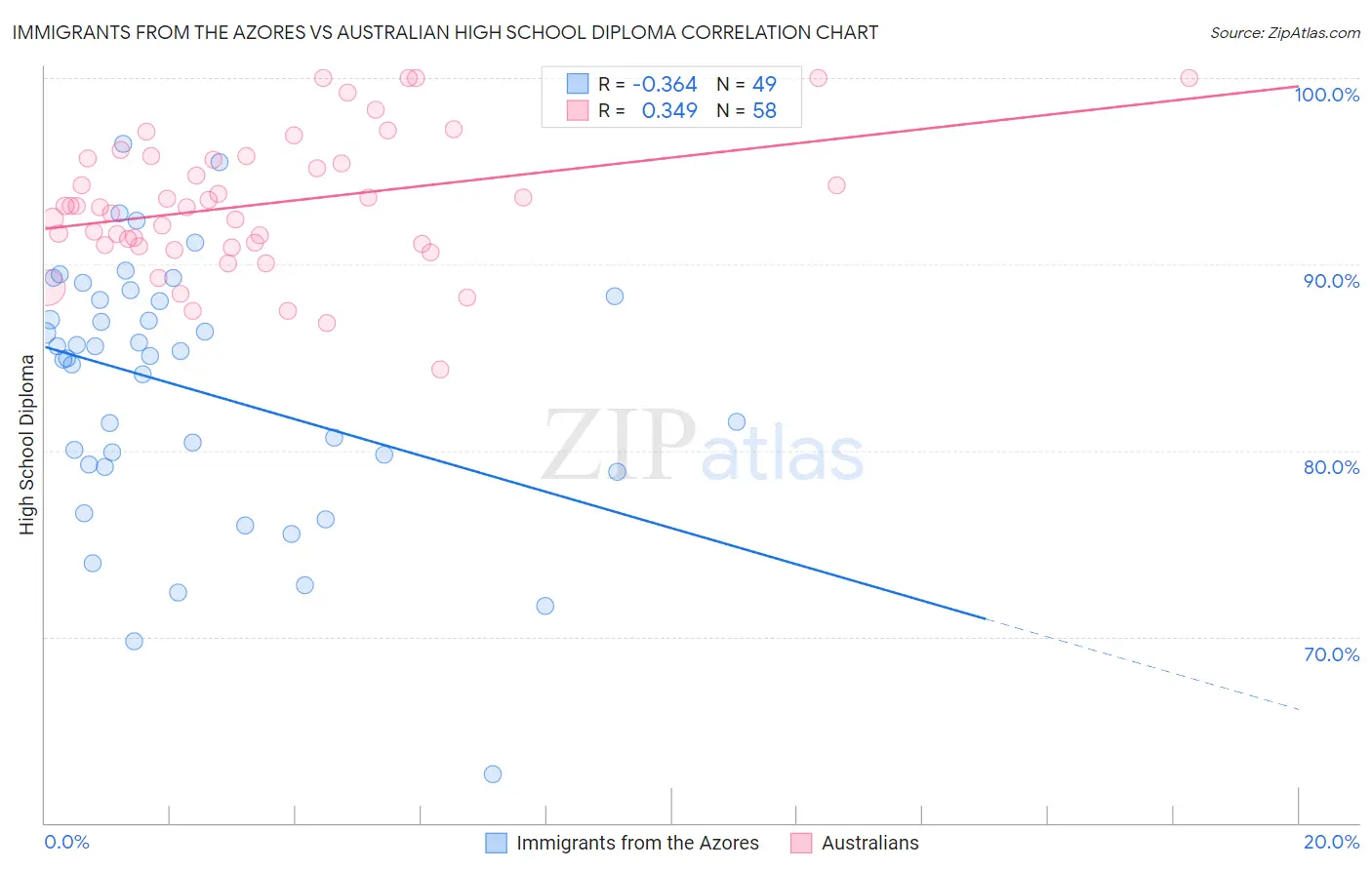 Immigrants from the Azores vs Australian High School Diploma