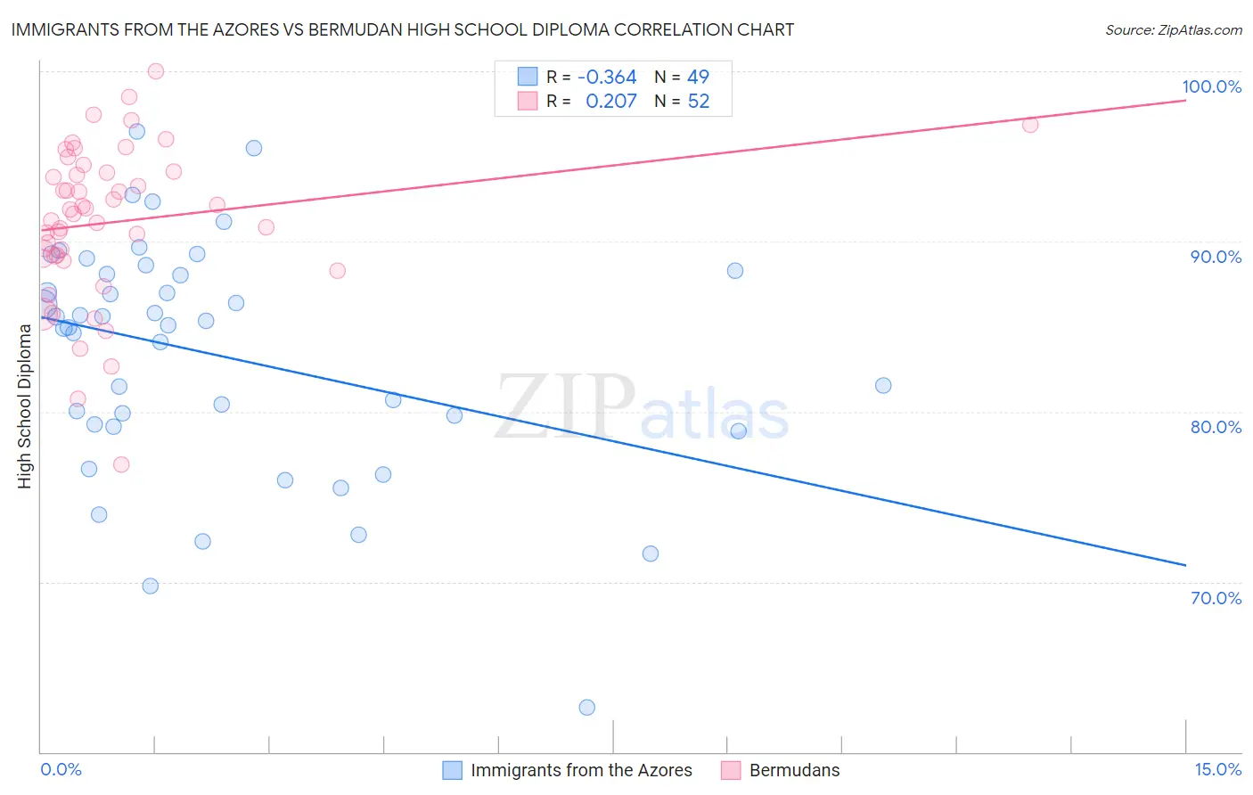 Immigrants from the Azores vs Bermudan High School Diploma
