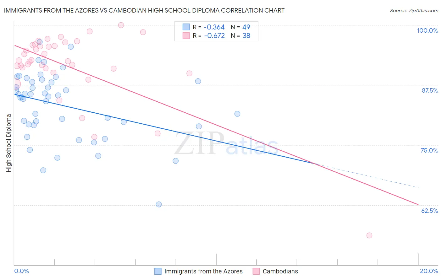 Immigrants from the Azores vs Cambodian High School Diploma